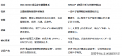 <b>ISO 22000取HACCP区别：食物平安办理的“系统”取“</b>